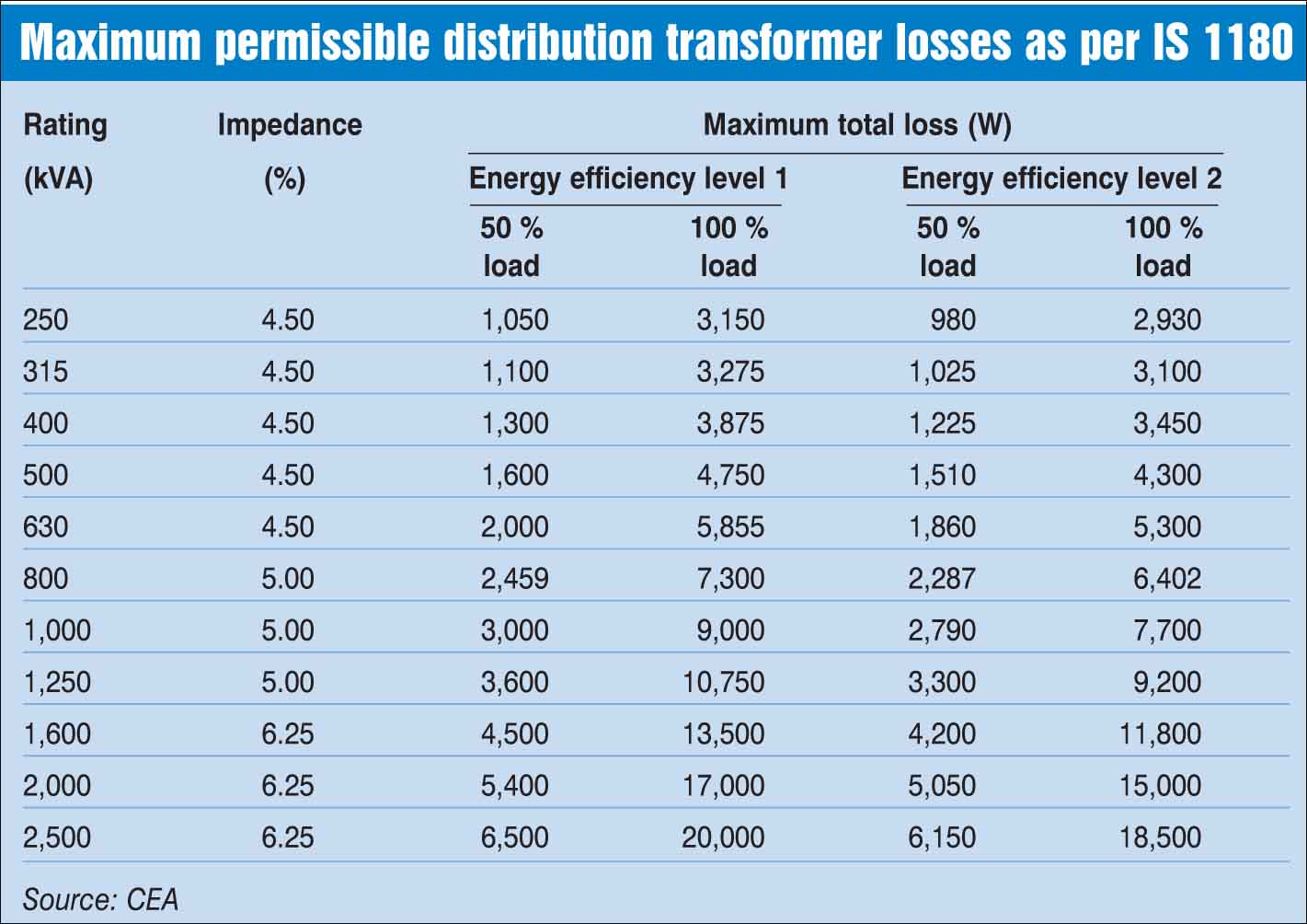 Growing Demand Key market drivers and outlook for the distribution