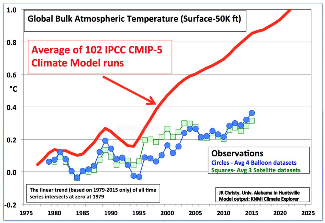 Global Warming Not Our Most Pressing Concern The Post & Email