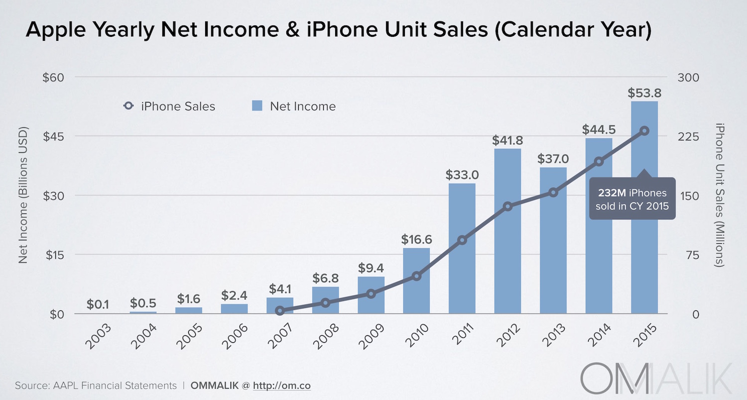 What? In 2015, Apple sold how many million iPhones? On my Om