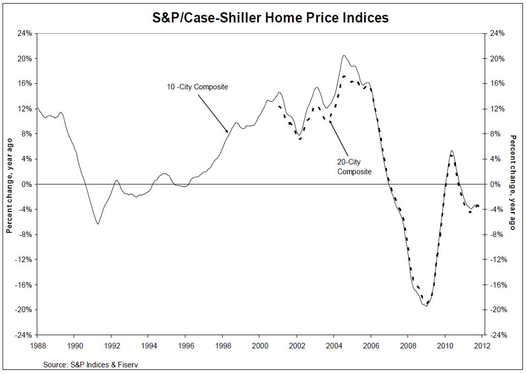 Home prices drop in November lower than expected The American Genius