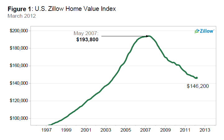 Zillow expect home values to bottom out in 2012 The American Genius