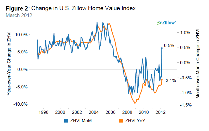 Zillow expect home values to bottom out in 2012 The American Genius