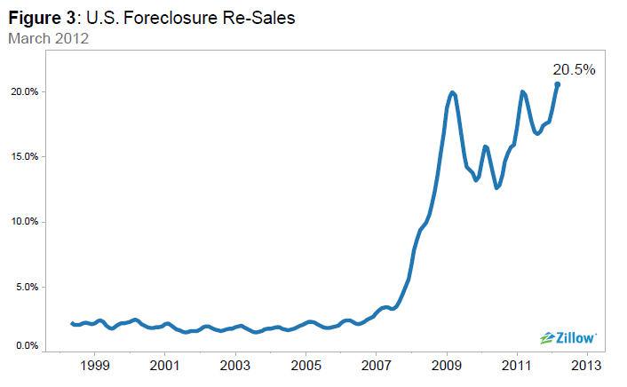 Zillow expect home values to bottom out in 2012 The American Genius