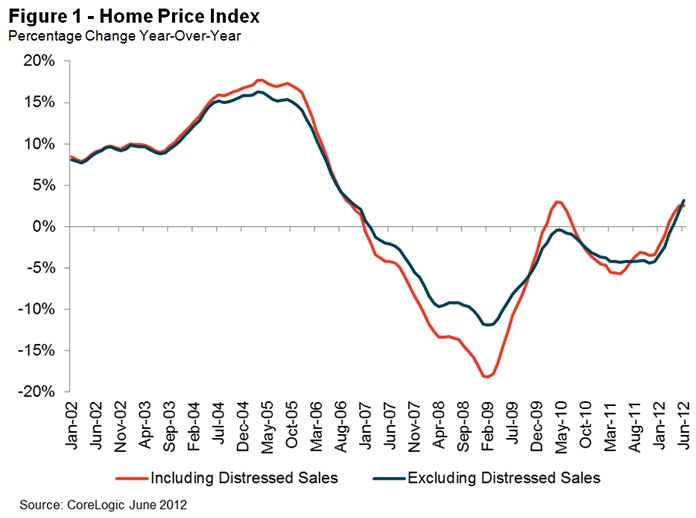 Home Price Increase Chart