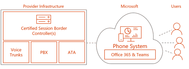 Microsoft Teams Direct Routing GA, 11 Partners already offering hosted
