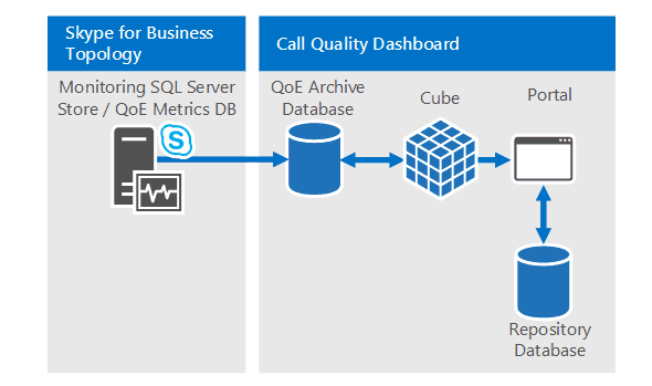 Skype for Business Server 2019 Call Quality Dashboard, Management