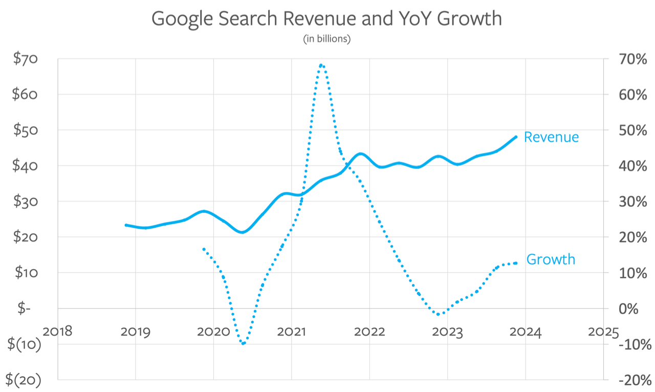 Google Earnings, Microsoft Earnings Stratechery by Ben Thompson