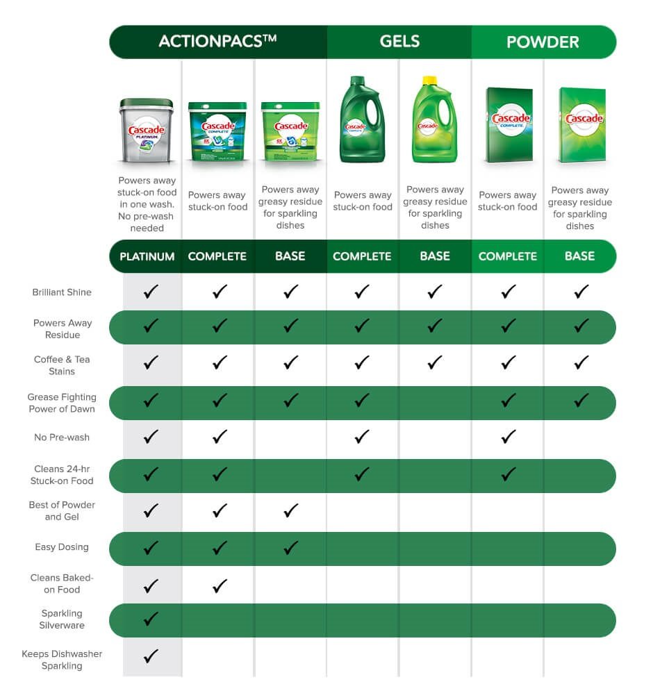 Sponsored We All Want Our Dishes to Be Cascade Clean GeekDad