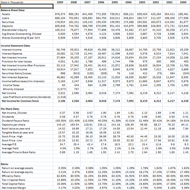 Examining Middleburg Financial David Sokol’s Favorite Bank? The