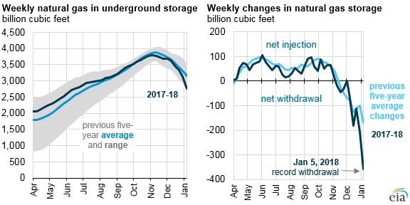 Weekly Natural Gas Storage Report EIA