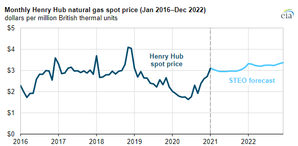 North American Natural Gas Short-Term Outlook, June 2022