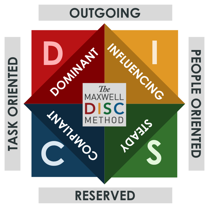 DISC Diagram | Leader Quest Inc.