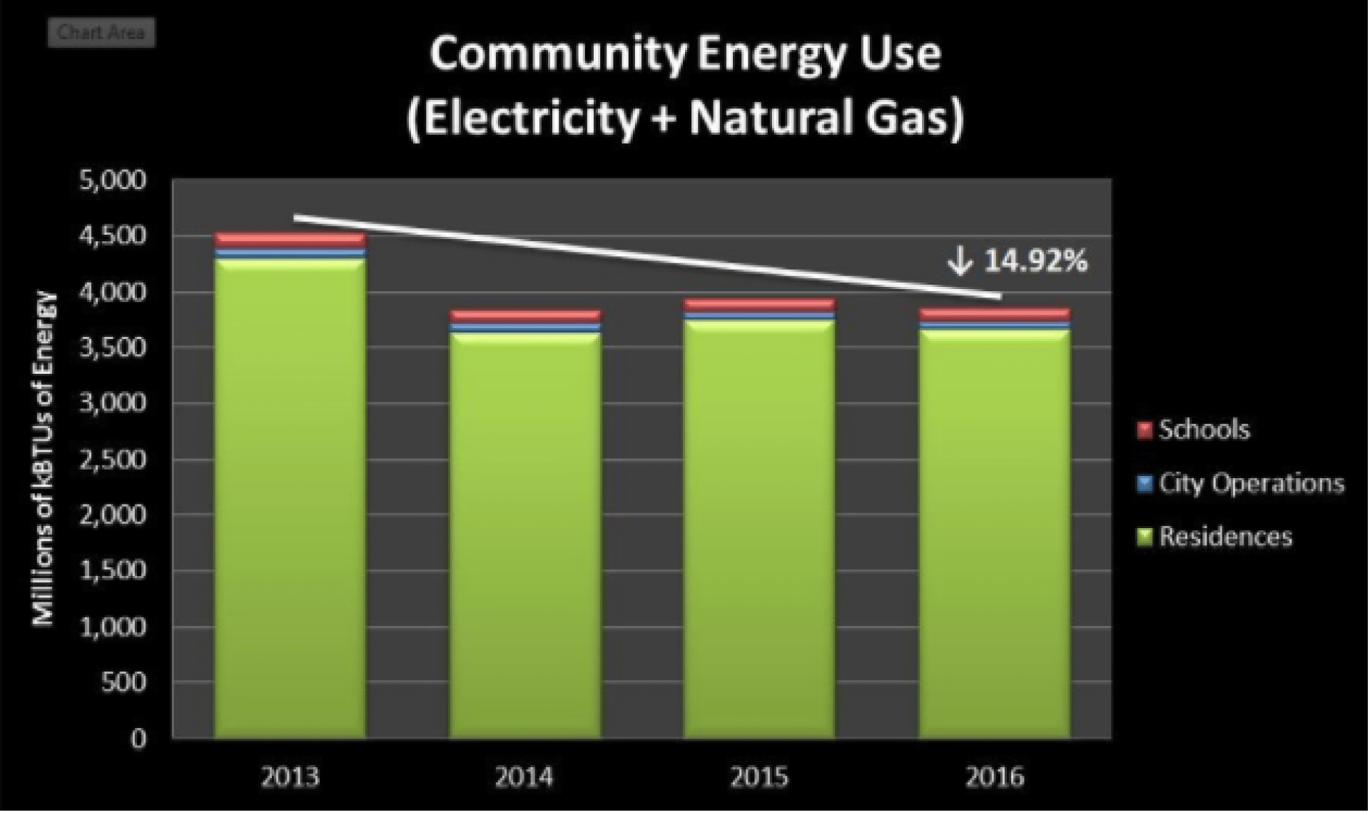 Fremont Achieves Success Through Energy Prize Competition The Registry