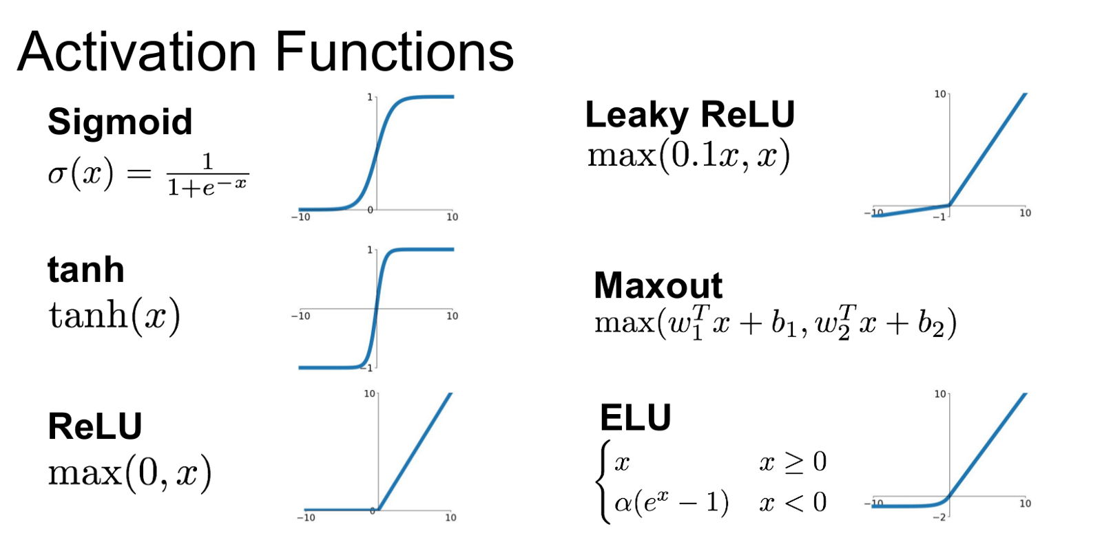 What Are Activation Functions And When To Use Them