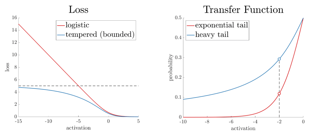 Dealing With Noisy Data? Improve On Logistic Loss First
