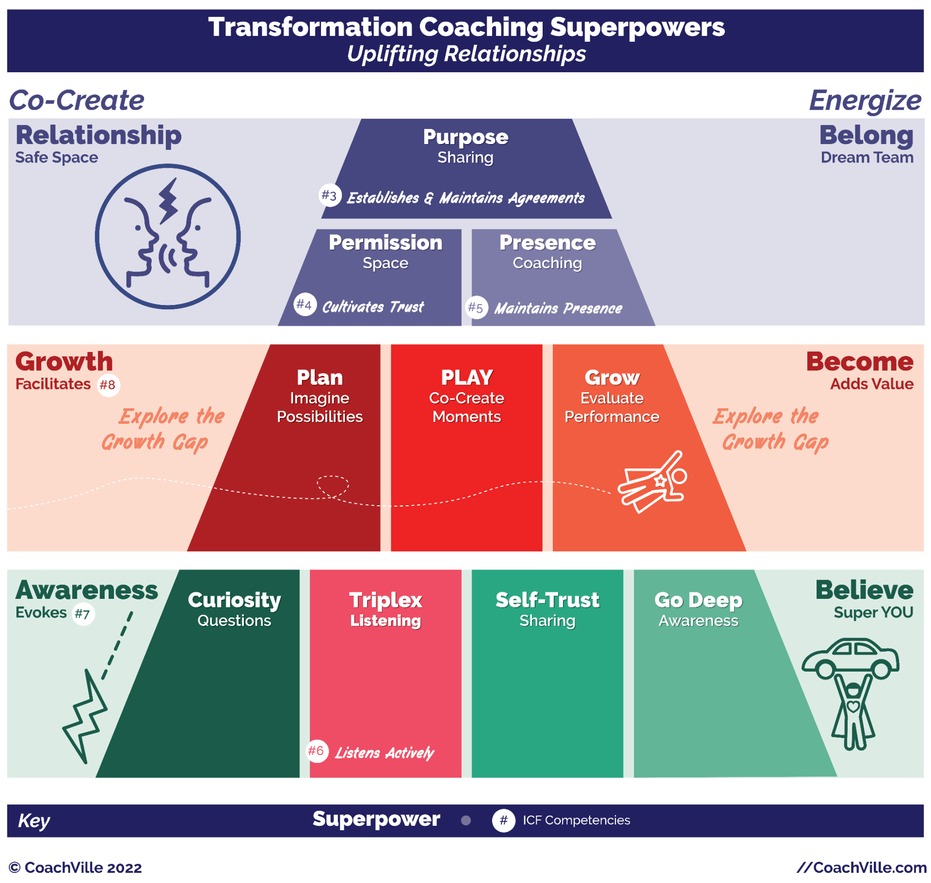 Transformation Coaching Class CoachVille