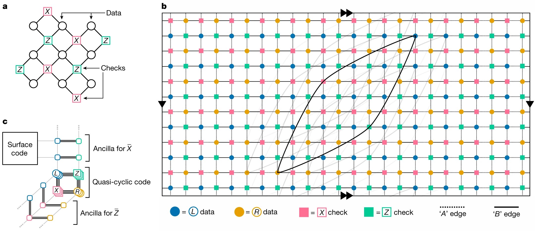 IBM Quantum ErrorCorrecting Code 10 Times More Efficient, Published In