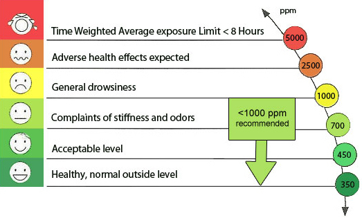 CO2 Levels & Monitoring Explained
