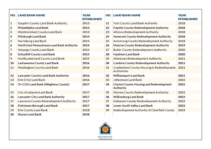 Map of PA Land Banks Housing Alliance of Pennsylvania