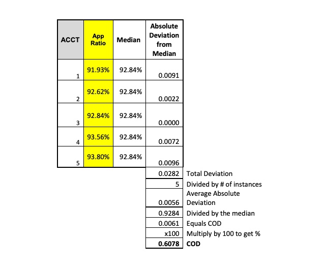 Residential Galveston Central Appraisal District