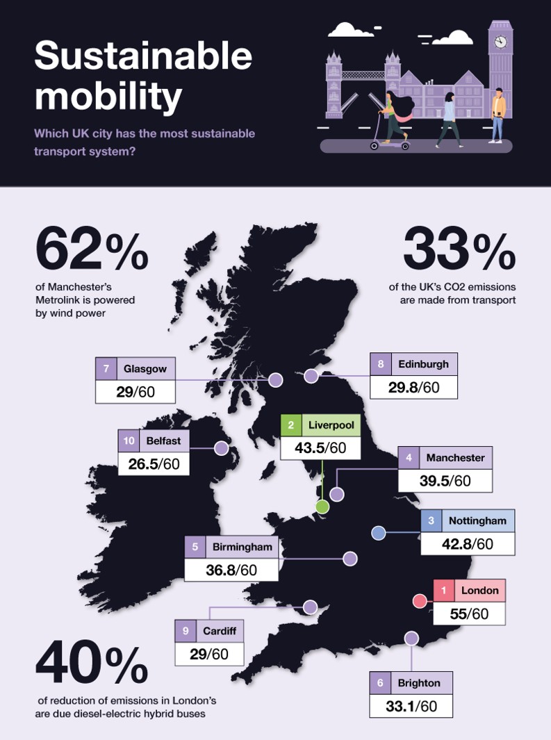 Which UK city has the most sustainable transport system?