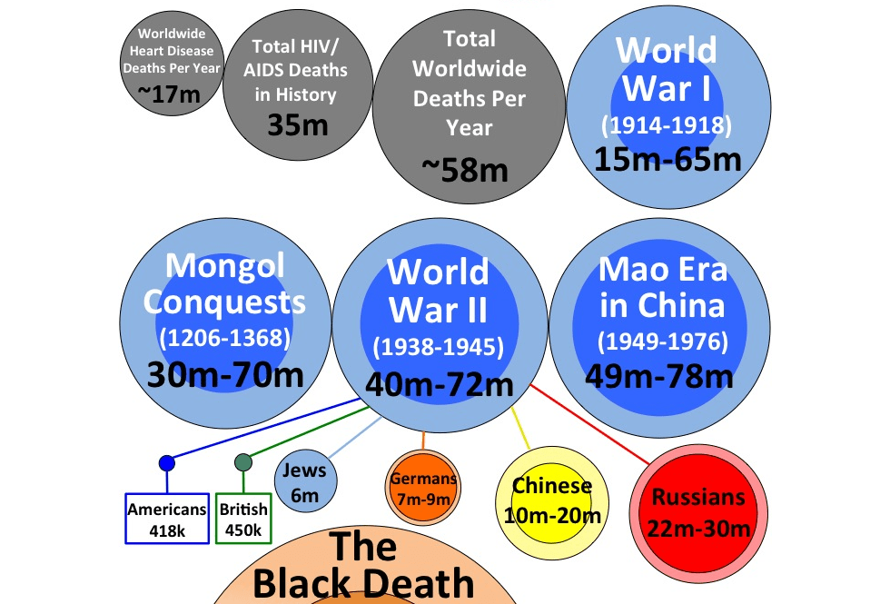 The Death Toll Comparison Breakdown — Wait But Why