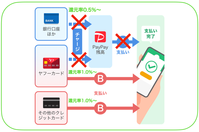 【8月最新】ファミリーマートでペイペイ(PayPay)は使える｜いまお得な支払い方法も解説