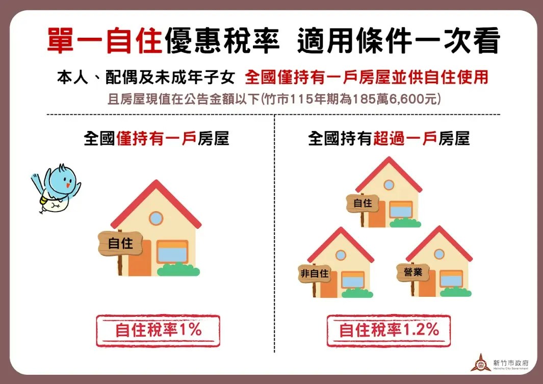 房屋稅2.0全國單一自住稅率1%　戶數認定是關鍵　竹市稅務局教你這樣算