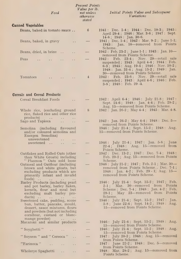 WW2 rationing points, download the complete list of everything! The