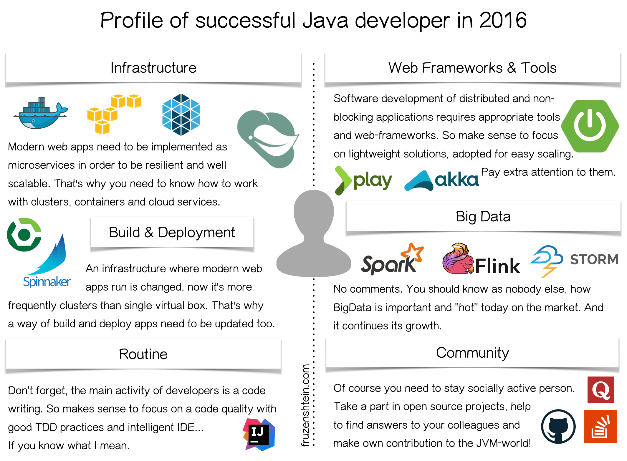 Profile of successful Java developer in 2016