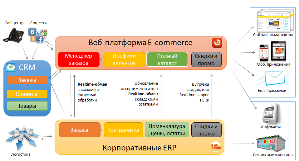Интернет Магазин Через 1с