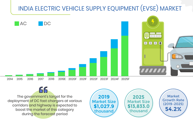 Growing demand for electric vehicle charge points 1C EV Charging
