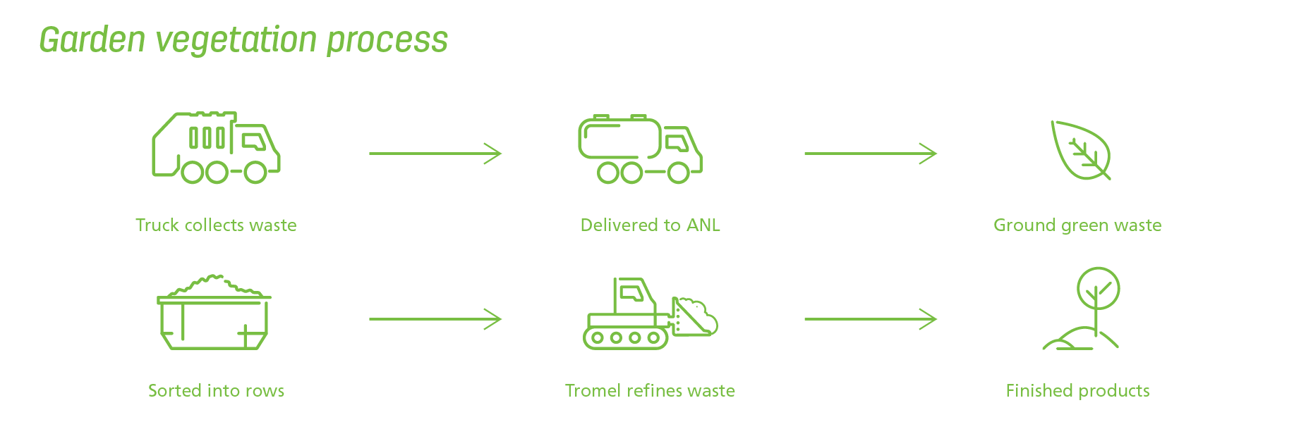 Green Lid Garden Vegetation Bin Central Coast Council