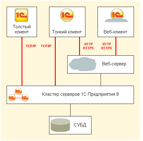 1с предприятие клиент сервер. 1с отличие тонкого и толстого клиента. тонкий и толстый клиентв 1с разница. различие тонкого и толстого клиента 1с. тонкий клиент 1с интерфейс.