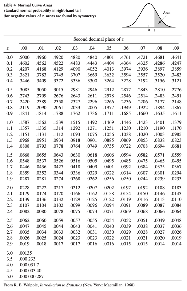 How to use tables of normal distribution India Dictionary
