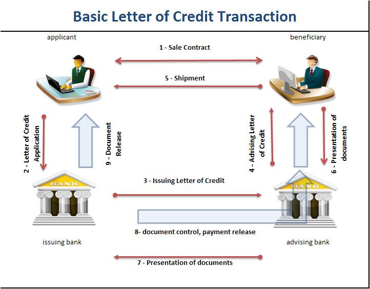 LC at Sight Fast Payment with Letters of Credit India Dictionary