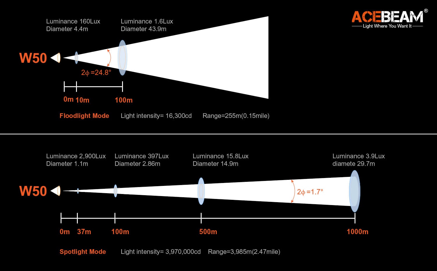 Acebeam W50 LEP: 4km long-range flashlight and a more affordable