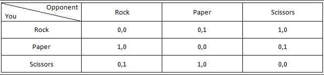 How to Win at Rock, Paper, Scissors – IB Maths Resources from