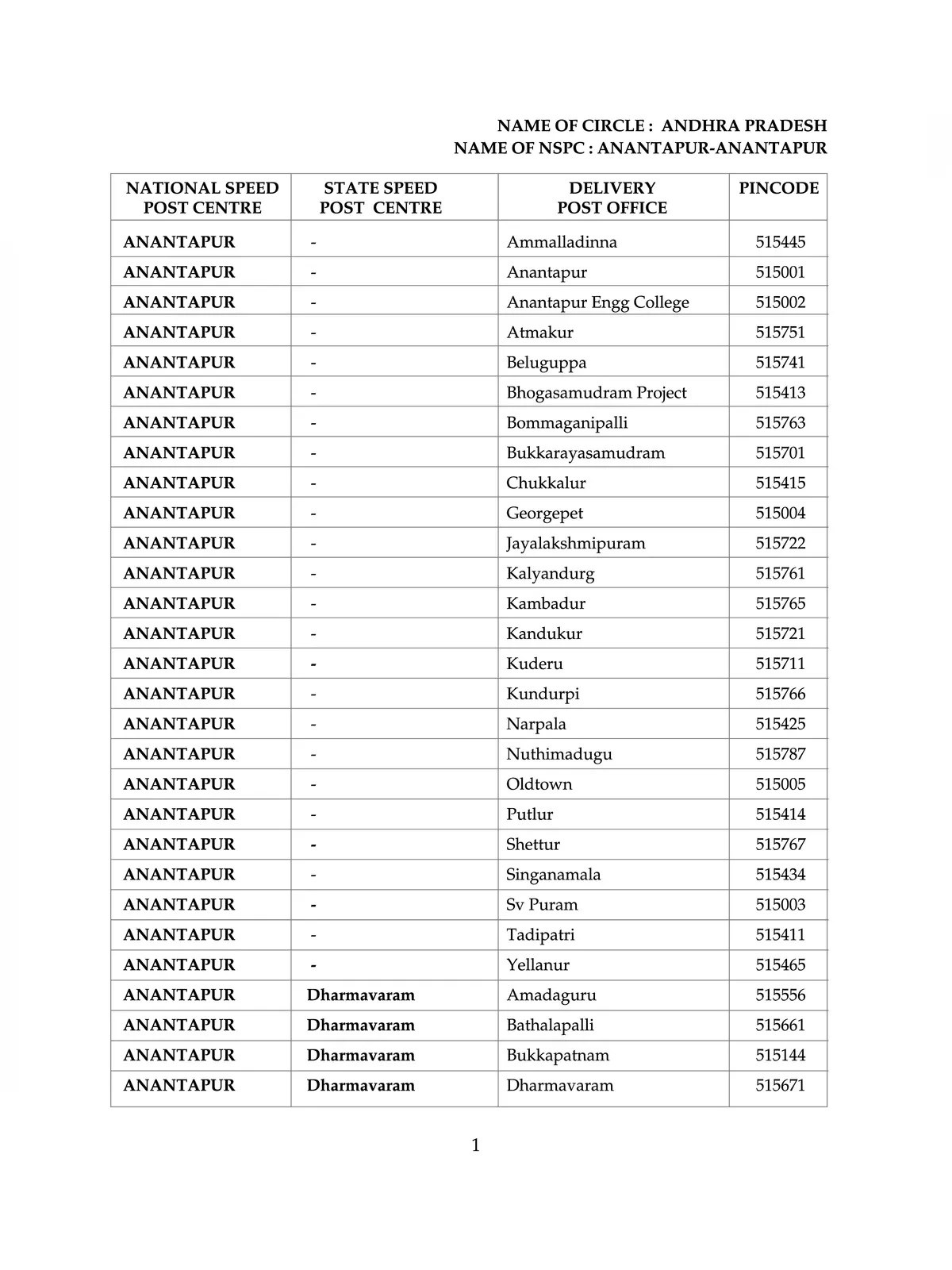 Pin Code List of Andhra Pradesh 1PDF