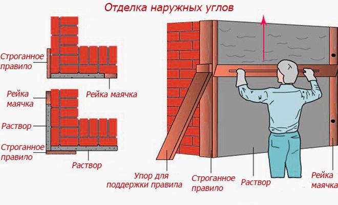 Иллюстрация к материалу «Как правильно заштукатурить внутренние и наружные углы стен так, чтобы они были идеально ровными: последовательность работ своими руками. Как штукатурить углы стен: советы и рекомендации специалистов Установка уголков при штукатурке»