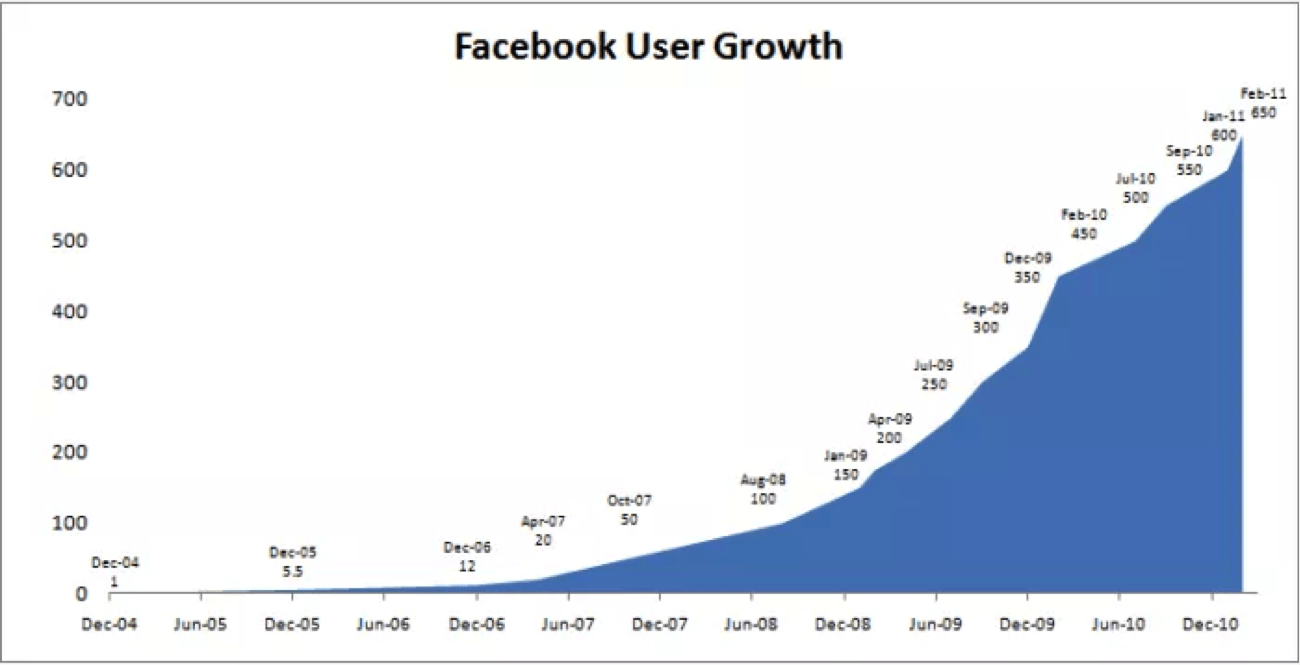 The Phenomenal Growth of Instagram and Its Implications for Facebook