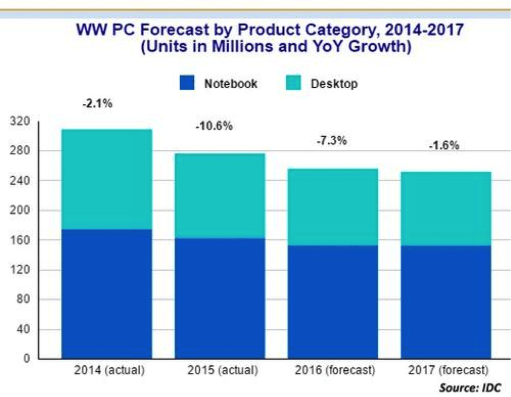 PC Sales Should Start to Stabilize after 5 Years of Decline 1redDrop