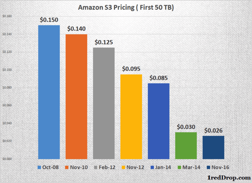 The AWS Secret Formula for Success High Profitability Despite Price