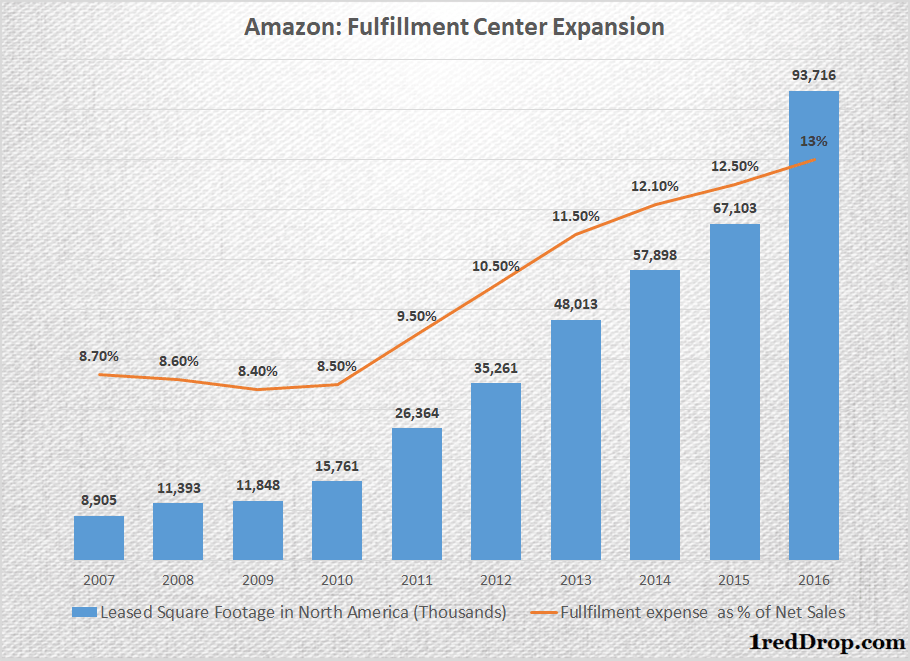 Why Amazon's Fulfillment Costs are Rising Despite Economies of Scale