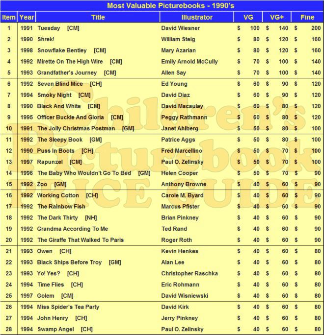 Most Valuable Books 1990s Collecting First Edition Children's Books