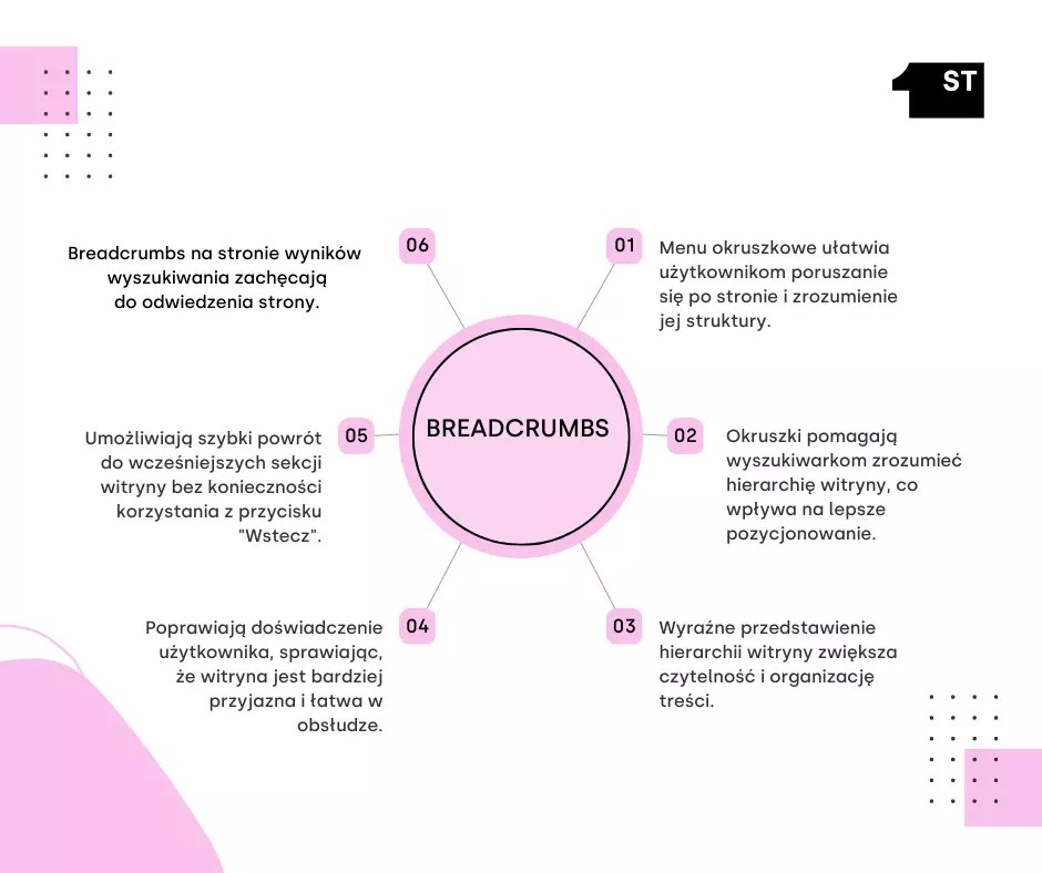 Breadcrumbs co to jest? Definicja, korzyści dla użytkownika, wpływ na