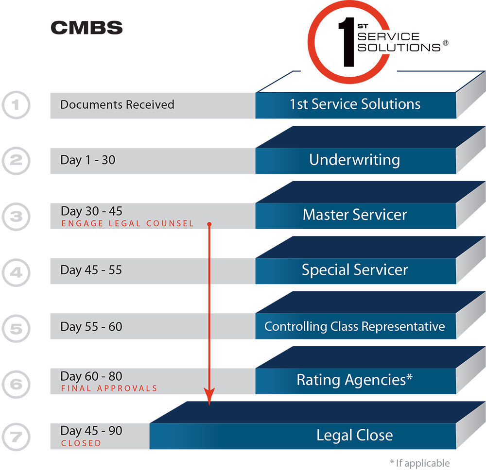 CMBS Loan Assumptions. Get your Assumption closed faster