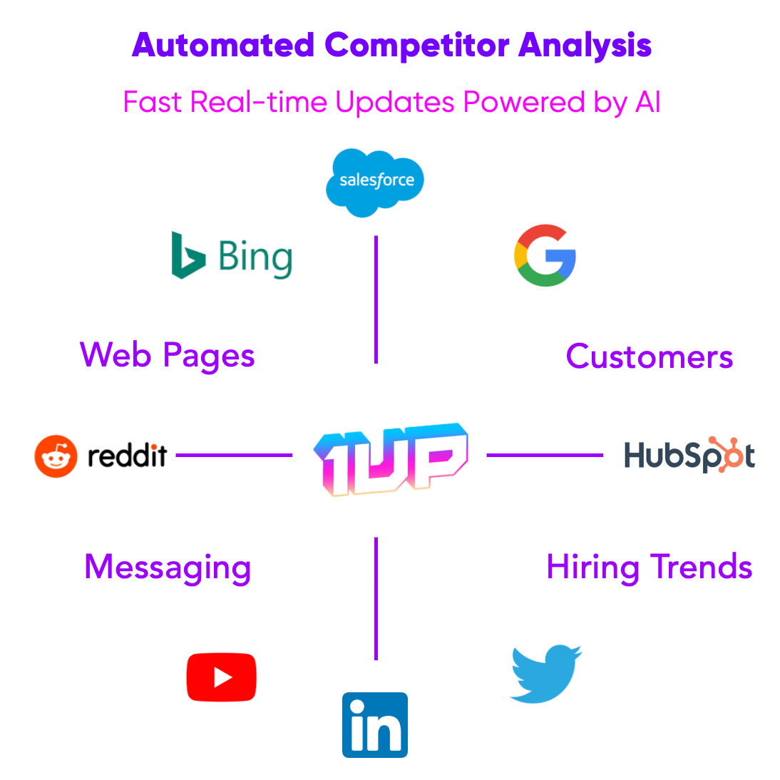 How to Analyze Competitors 1up.ai
