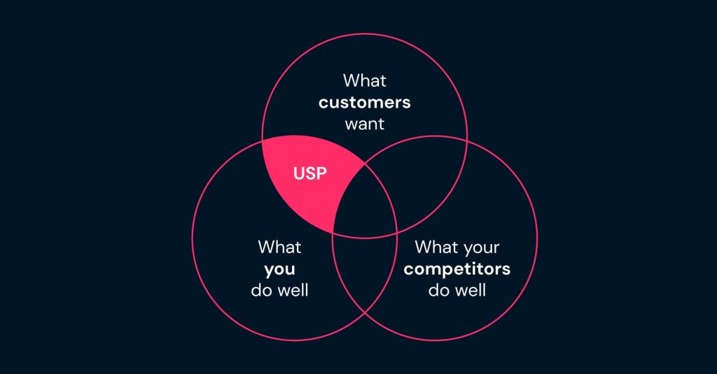 What is a Unique Selling Point (USP) 1up.ai