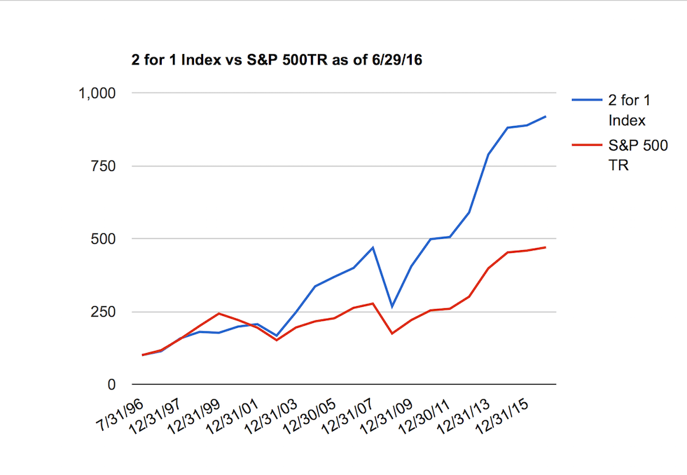 2 for 1 doing 24 0ver the Market YTD 2 for 1 Stock Split Newsletter